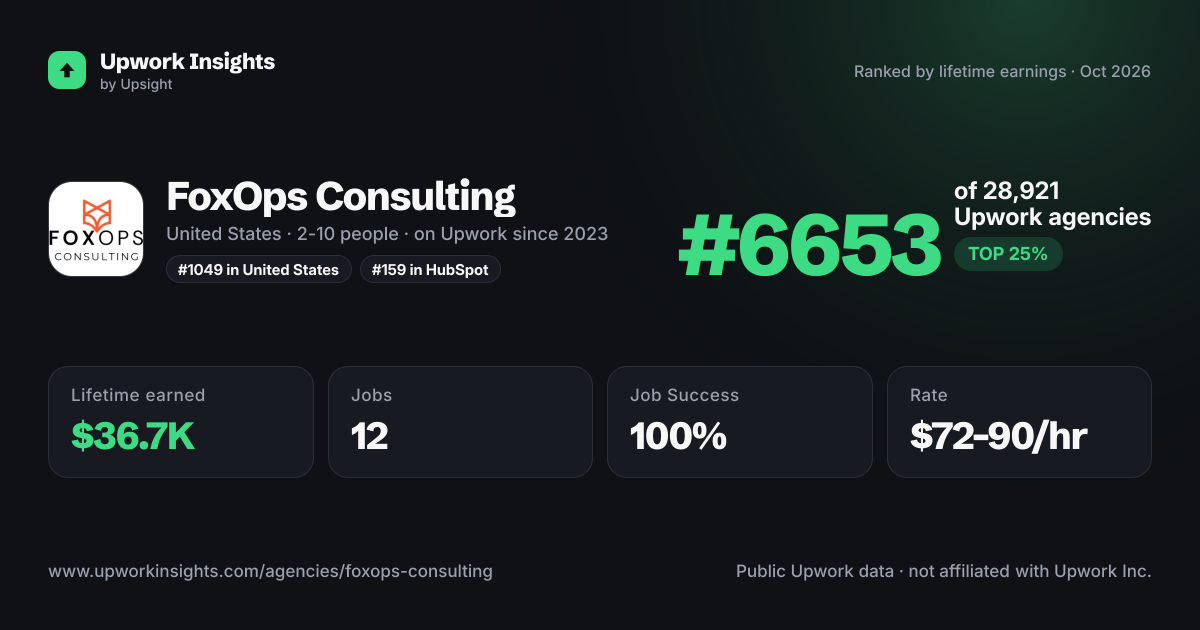 FoxOps Consulting share card