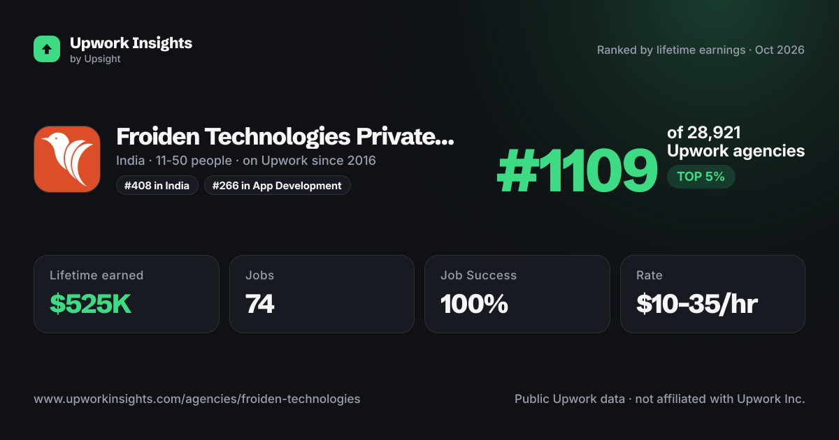 Froiden Technologies Private Limited share card
