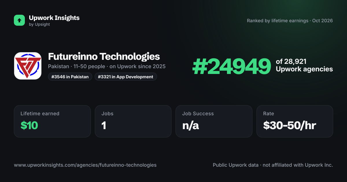 Futureinno Technologies share card