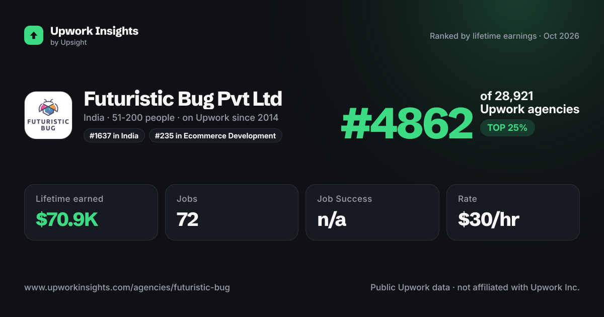 Futuristic Bug Pvt Ltd share card
