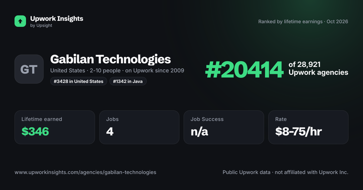 Gabilan Technologies share card