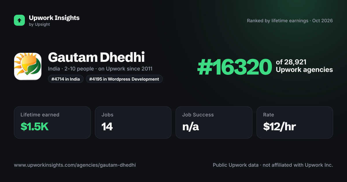 Gautam Dhedhi share card