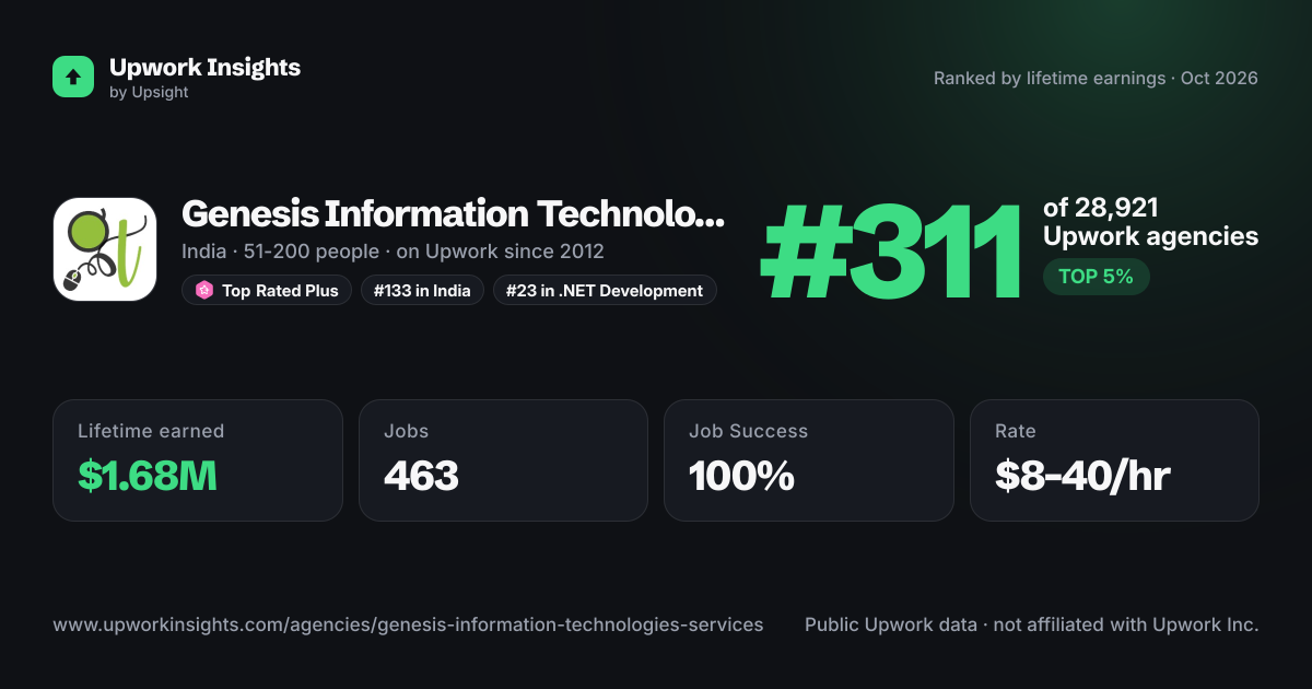Genesis Information Technologies Services share card