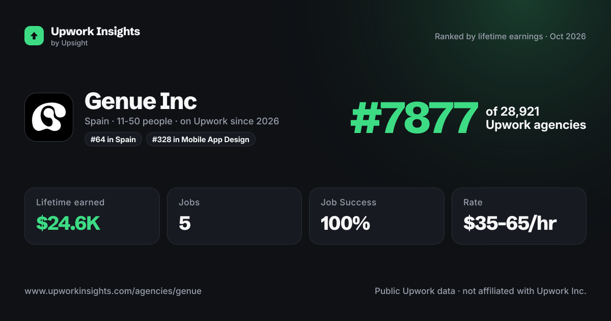 Genue Inc share card