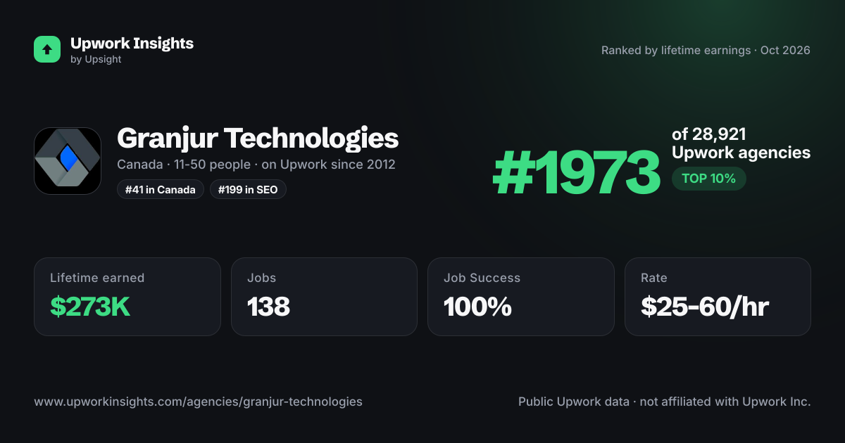 Granjur Technologies share card