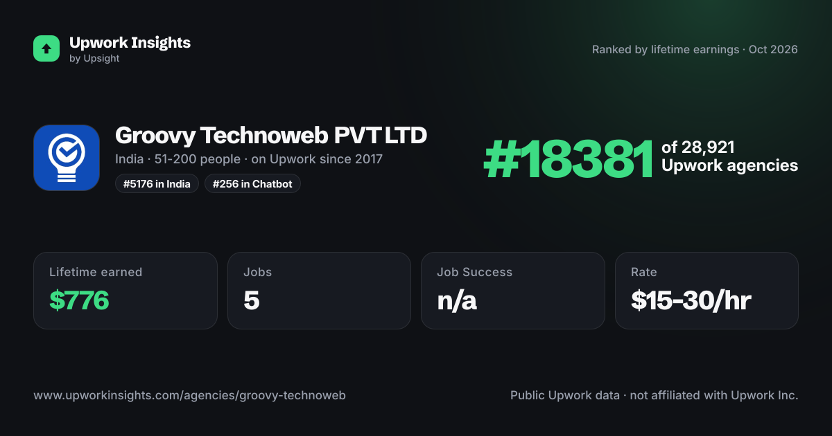 Groovy Technoweb PVT LTD share card