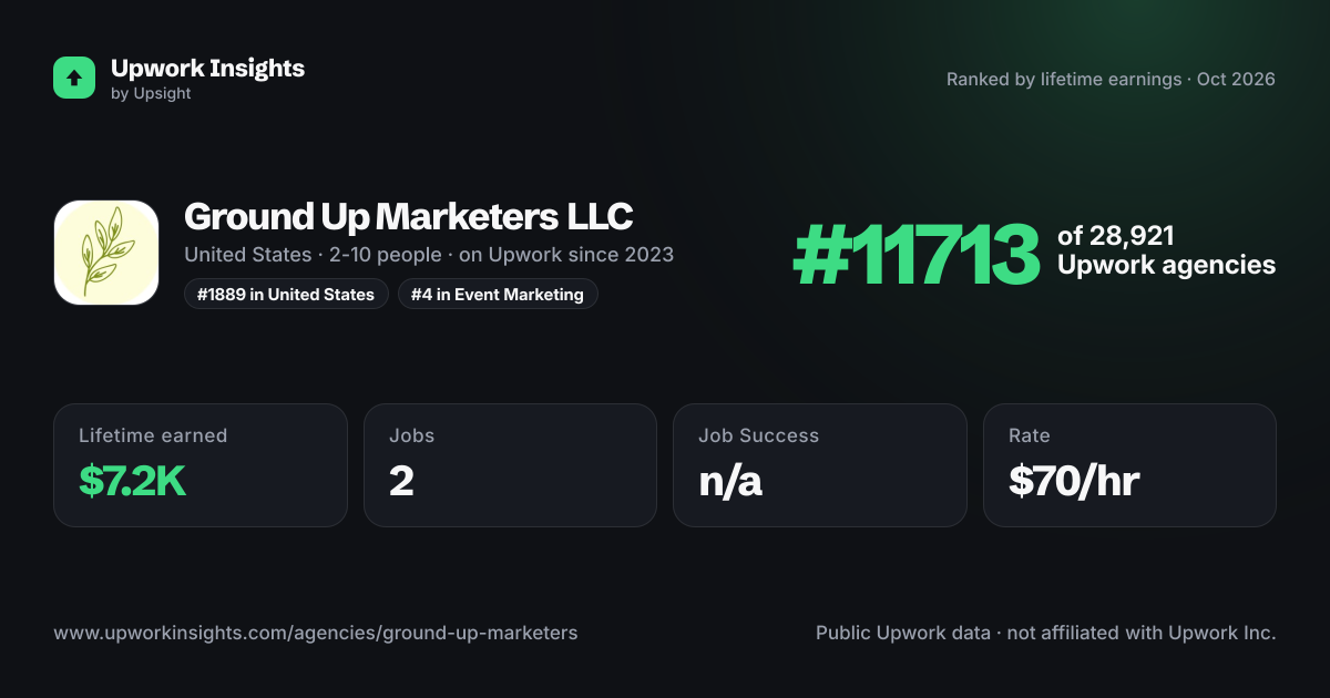 Ground Up Marketers LLC share card