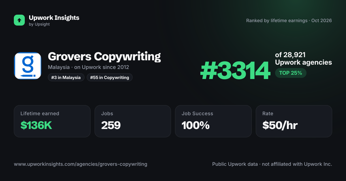 Grovers Copywriting share card