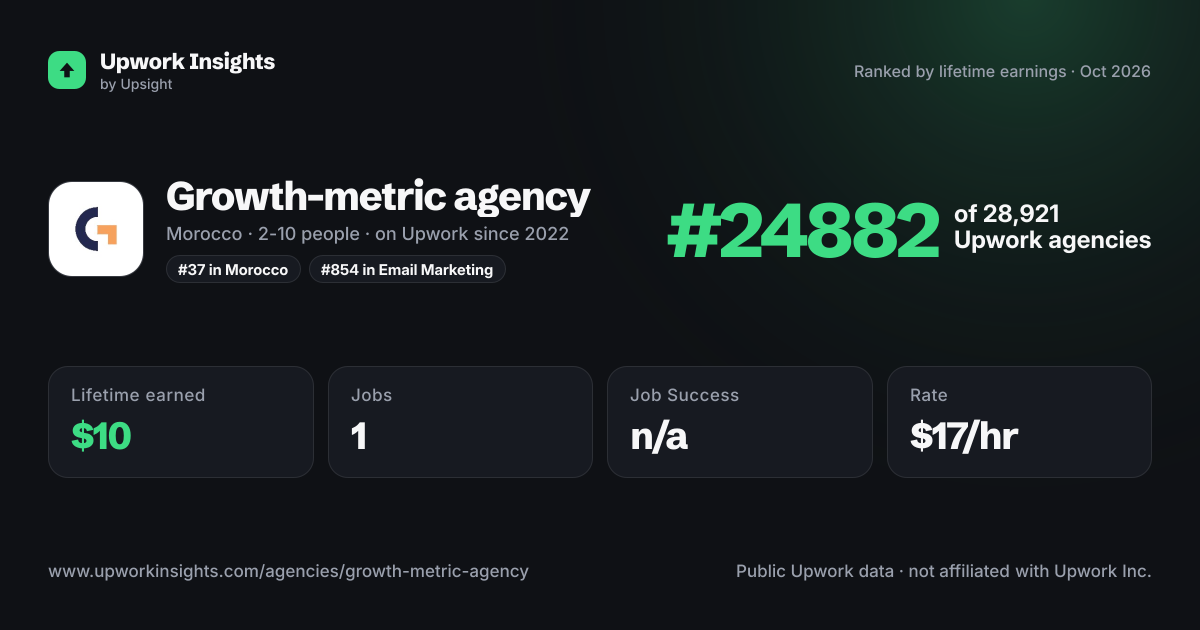 Growth-metric agency share card