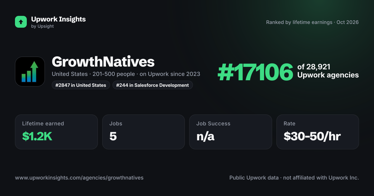 GrowthNatives | Salesforce | Marketo | HubSpot | Pardot | Eloqua |Adobe share card