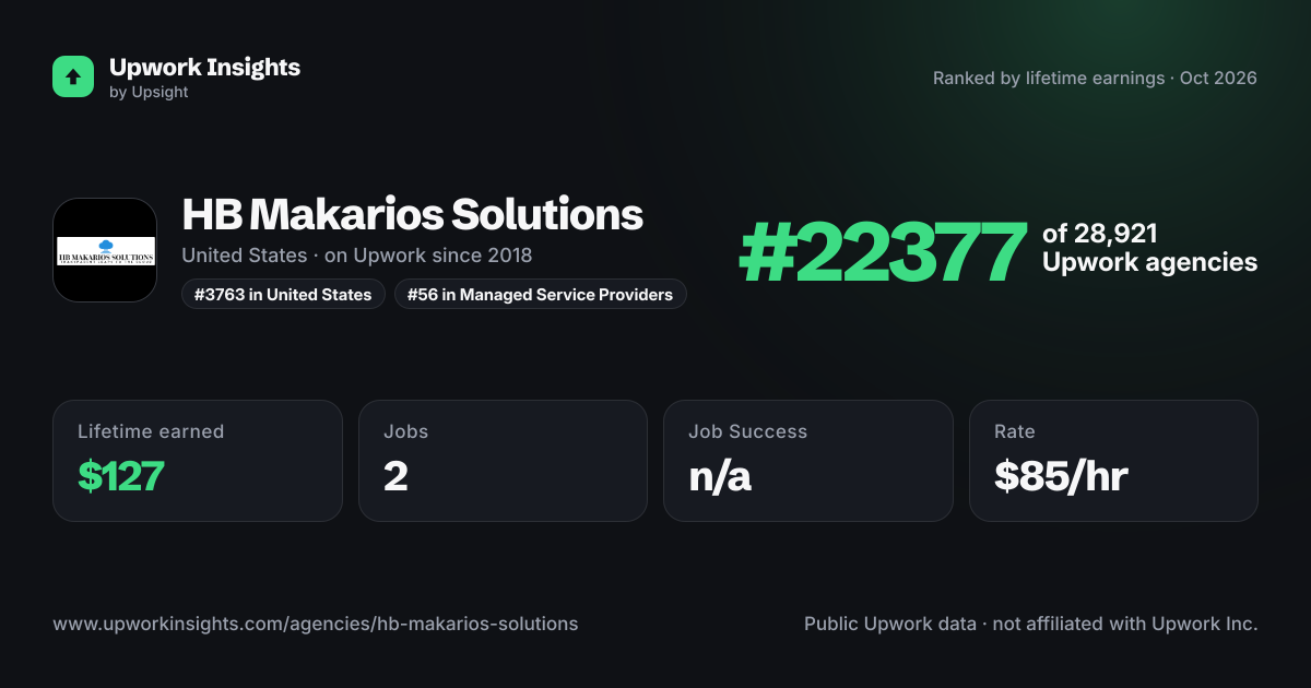 HB Makarios Solutions share card