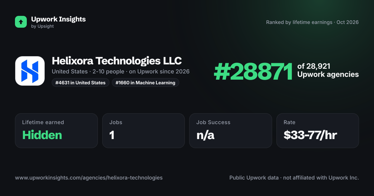 Helixora Technologies LLC share card