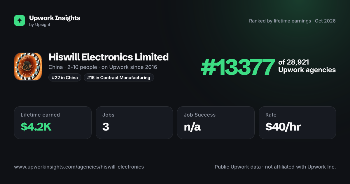 Hiswill Electronics Limited share card