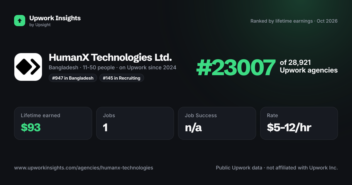 HumanX Technologies Ltd. share card
