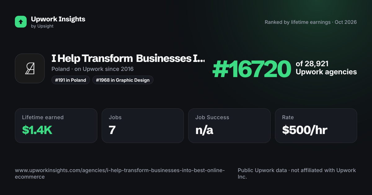 I Help Transform Businesses Into Best Online eCommerce Businesses share card