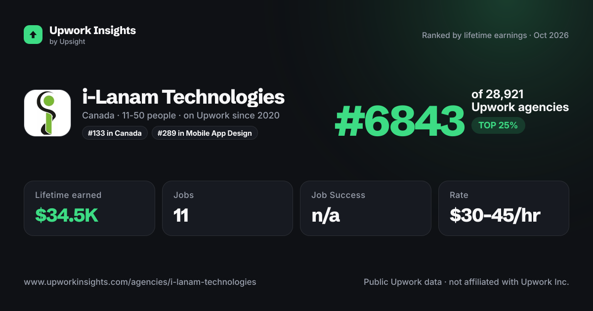 i-Lanam Technologies share card