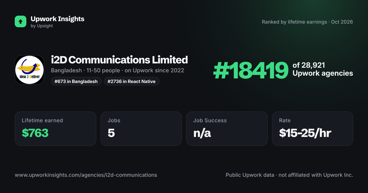 i2D Communications Limited share card