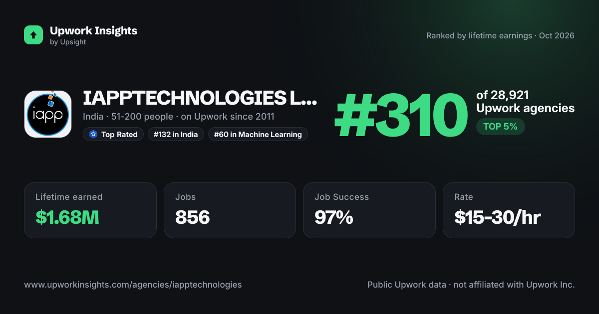 IAPPTECHNOLOGIES LLP share card