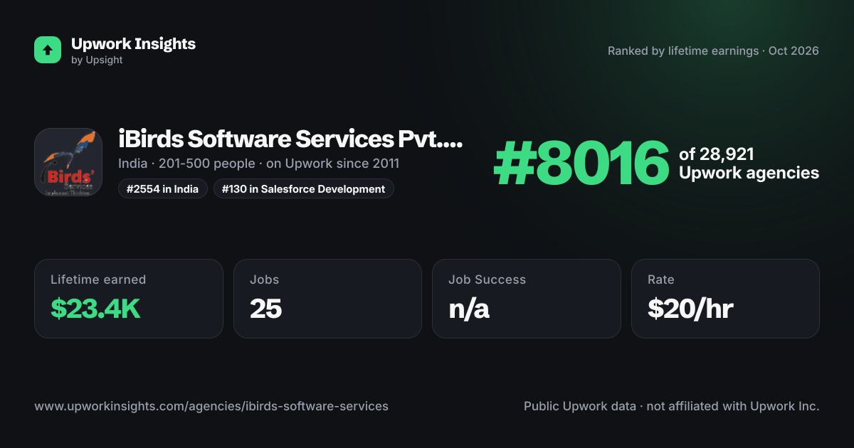 iBirds Software Services Pvt. Ltd. share card