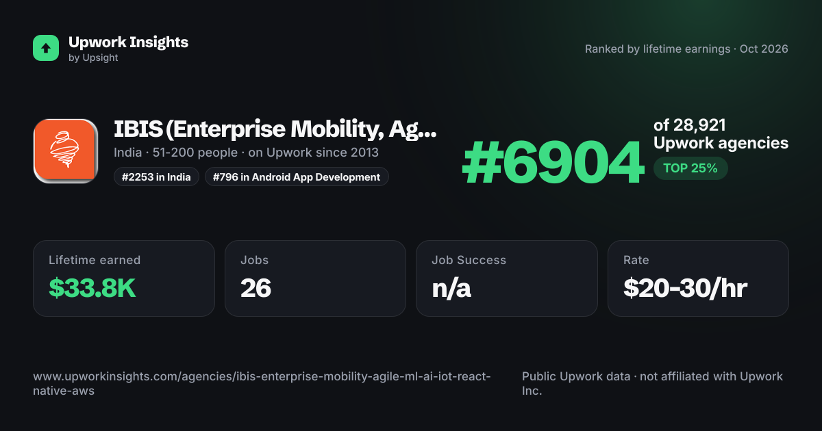 IBIS (Enterprise Mobility, Agile, ML, AI, IoT, React Native, AWS, NodeJS, React, iOS, Android, PHP, Magento, WordPress, DevOps) share card