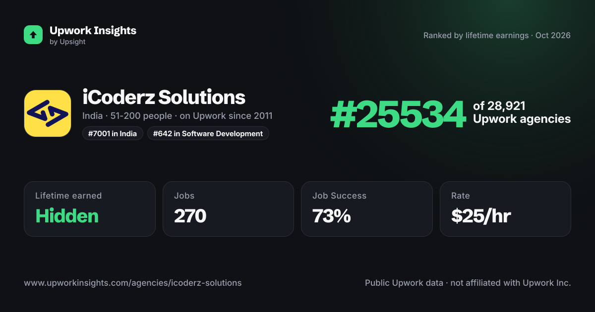 iCoderz Solutions share card
