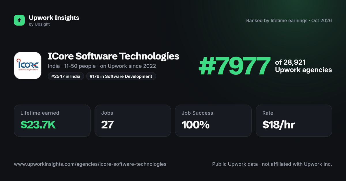 ICore Software Technologies share card