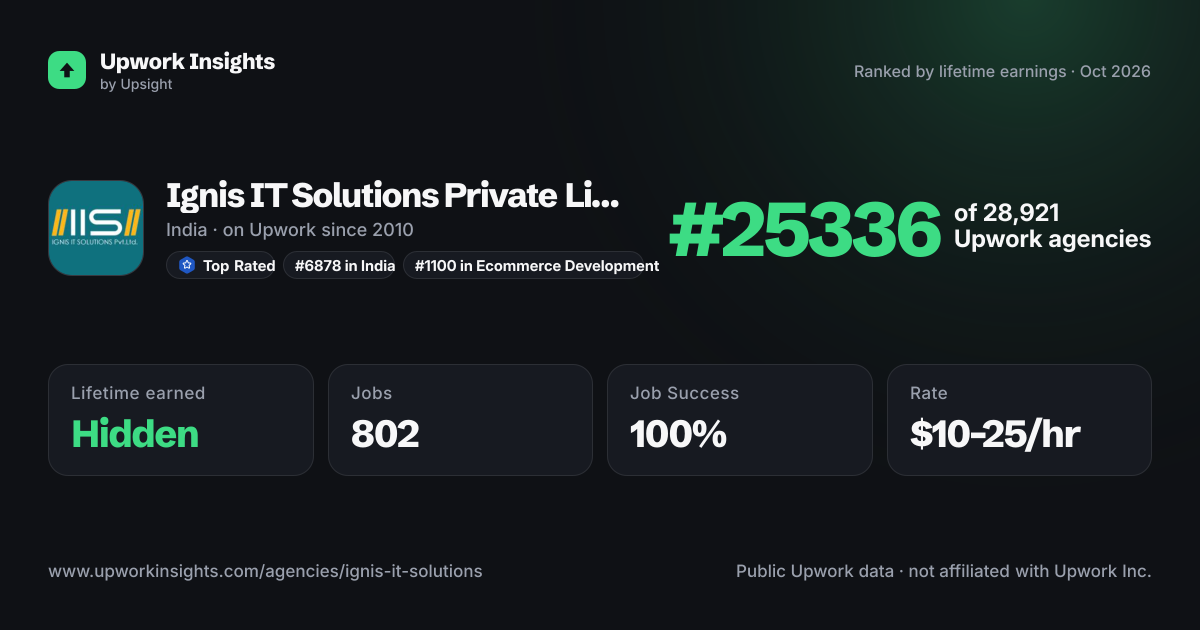 Ignis IT Solutions Private Limited share card
