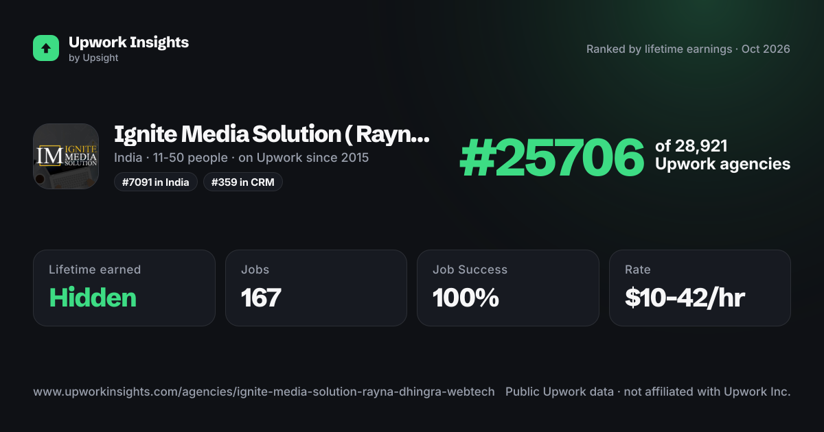 Ignite Media Solution ( Rayna Dhingra Webtech Pvt. Ltd. ) share card
