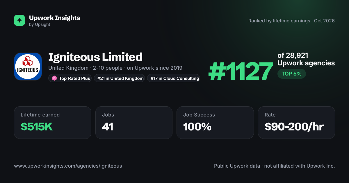 Igniteous Limited share card