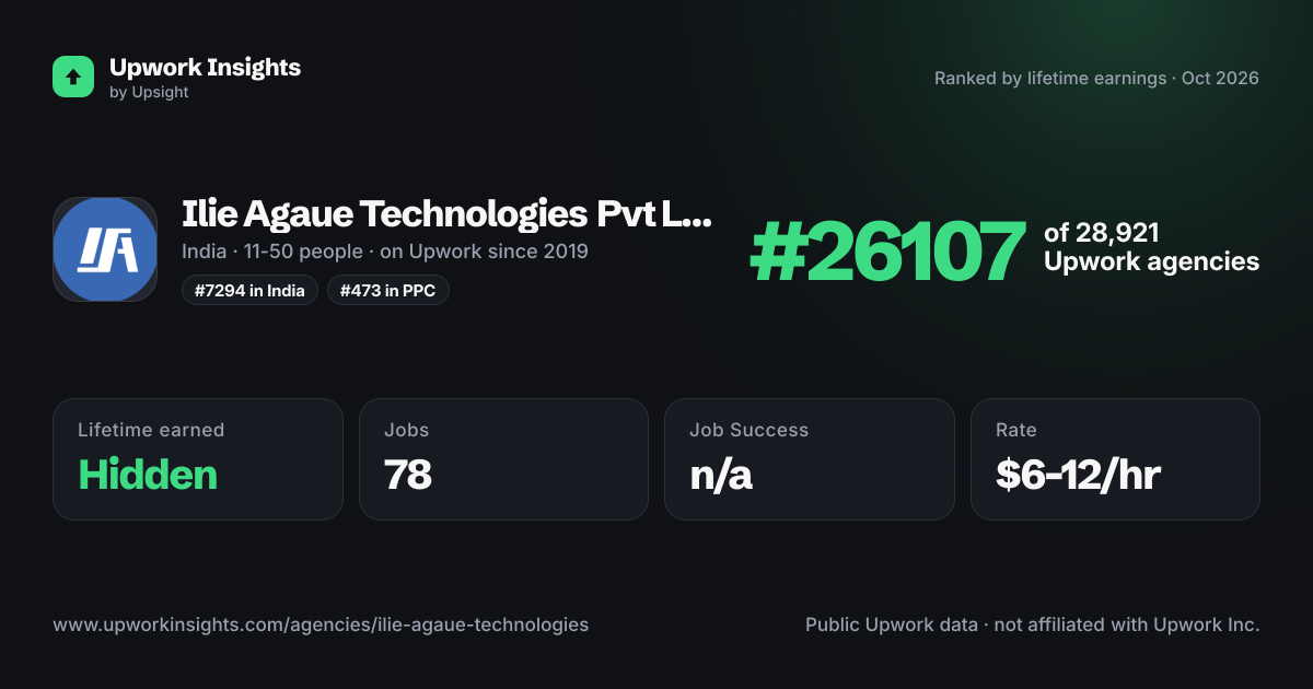 Ilie Agaue Technologies Pvt Ltd share card