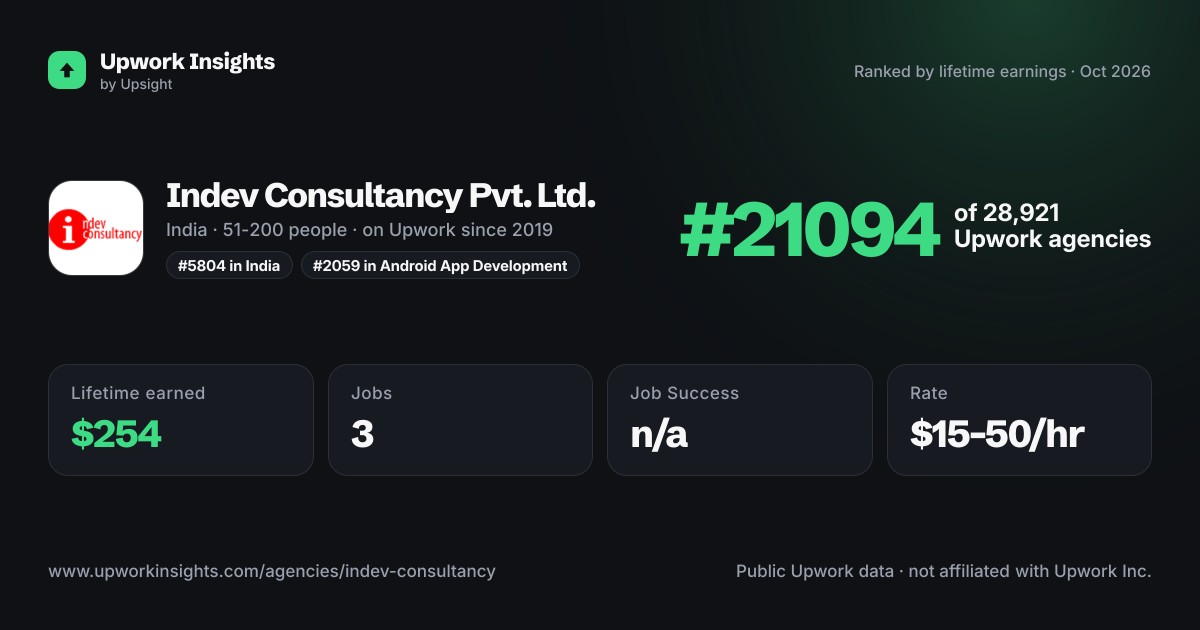 Indev Consultancy Pvt. Ltd. share card