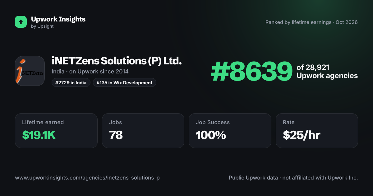 iNETZens Solutions (P) Ltd. share card