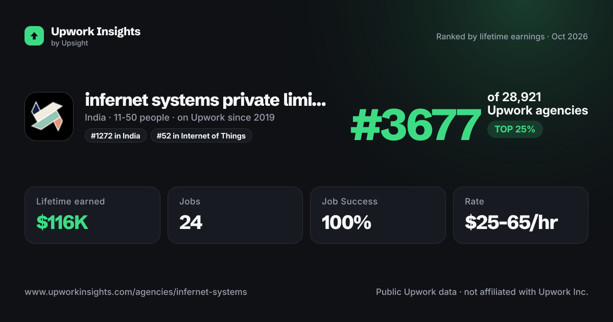 infernet systems private limited share card