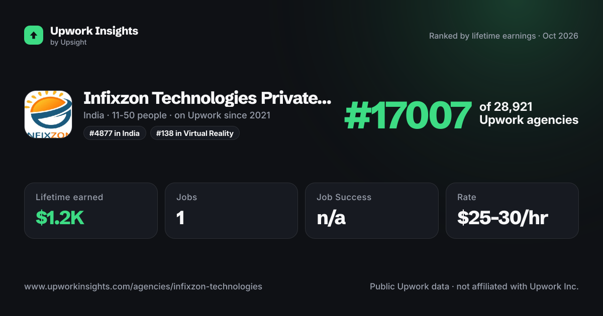 Infixzon Technologies Private Limited share card