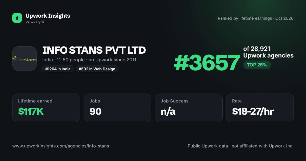 INFO STANS PVT LTD share card