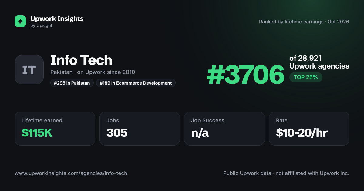 Info Tech share card