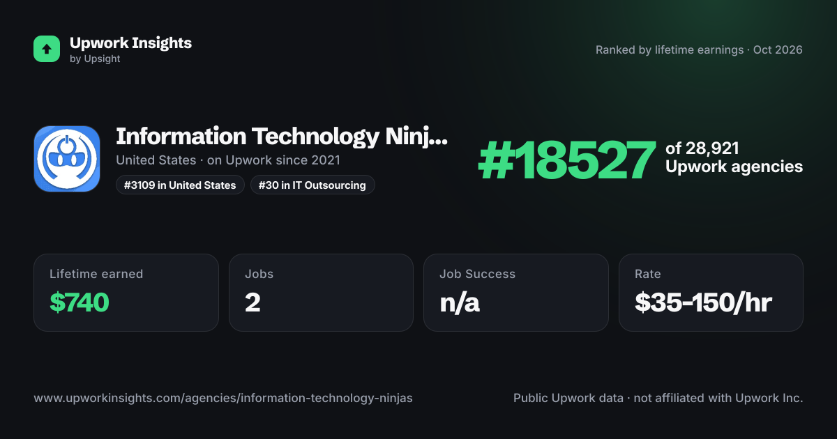Information Technology Ninjas LLC share card