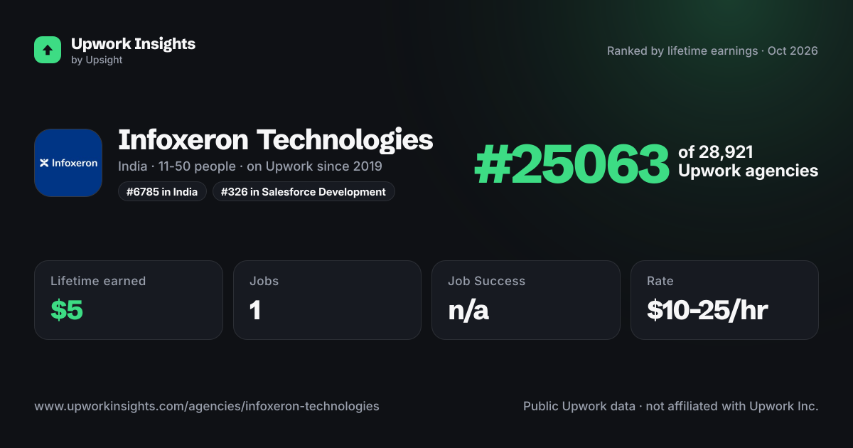 Infoxeron Technologies share card