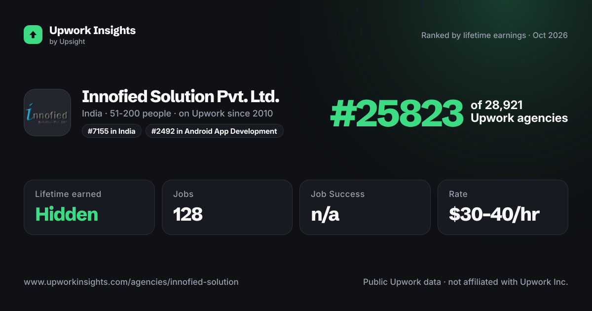 Innofied Solution Pvt. Ltd. share card