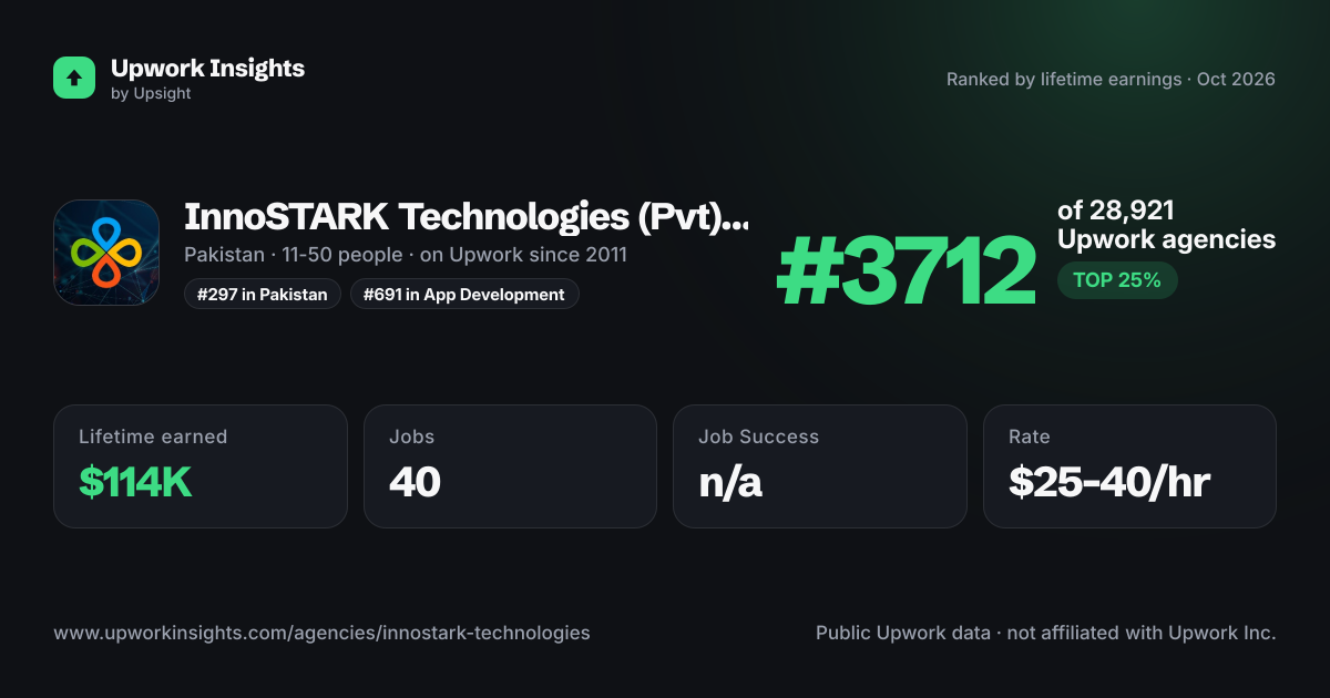 InnoSTARK Technologies (Pvt) Ltd share card