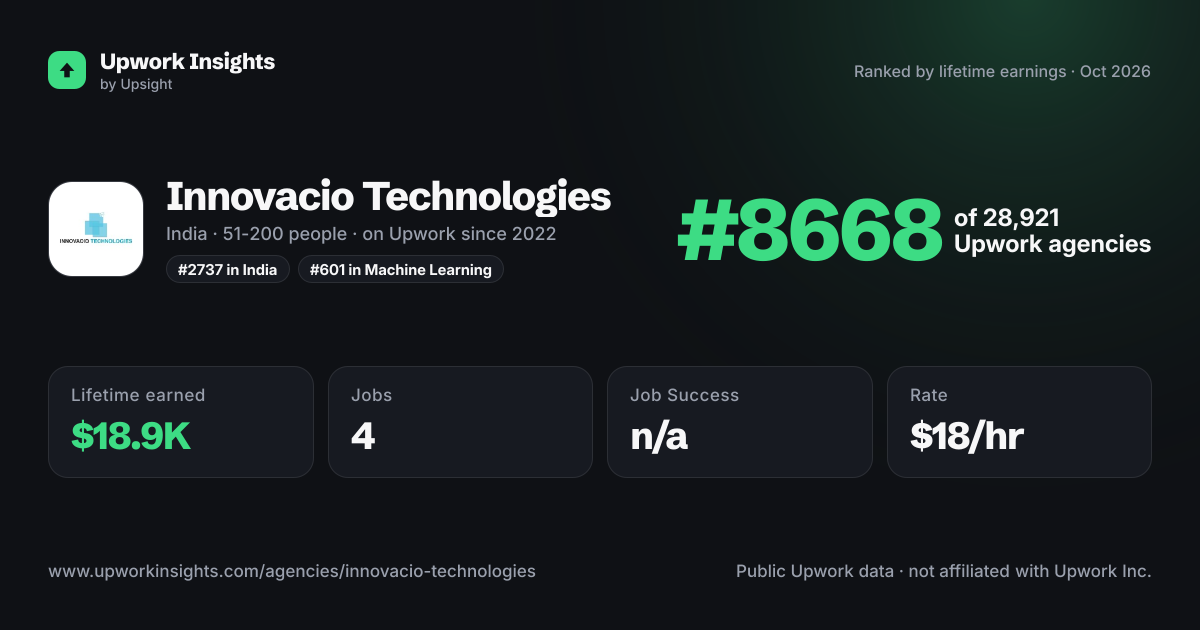 Innovacio Technologies share card