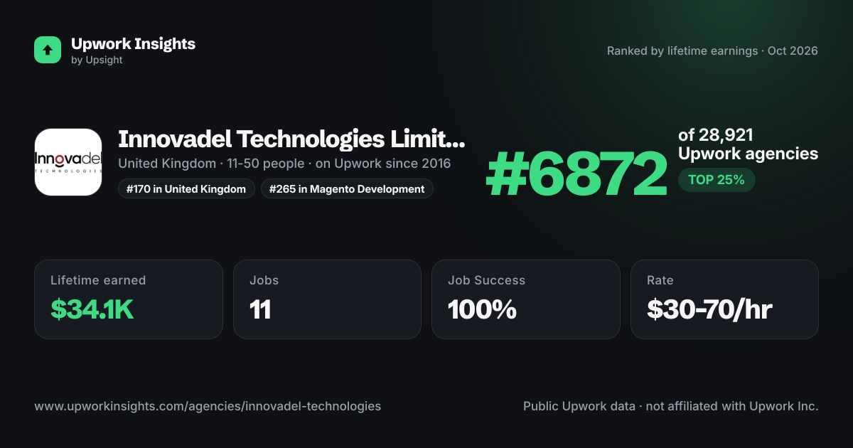 Innovadel Technologies Limited share card