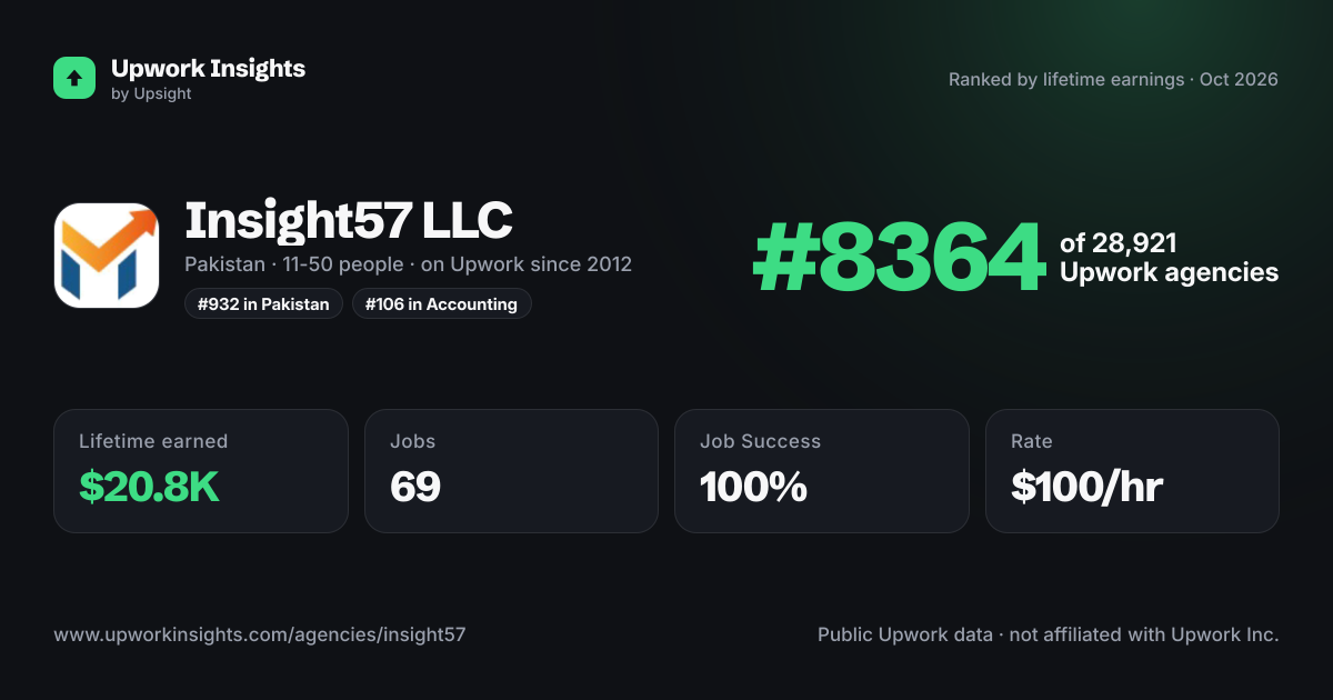 Insight57 LLC share card