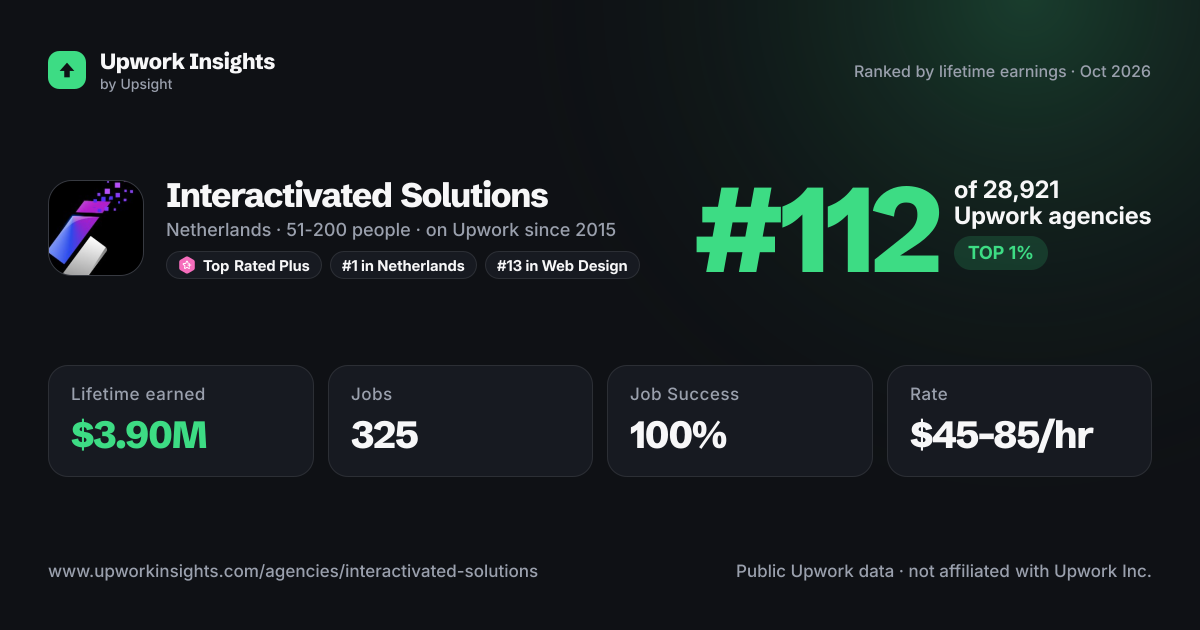 Interactivated Solutions share card