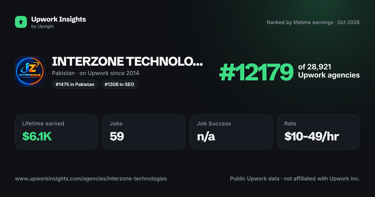 INTERZONE TECHNOLOGIES share card
