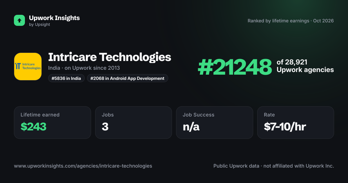 Intricare Technologies share card