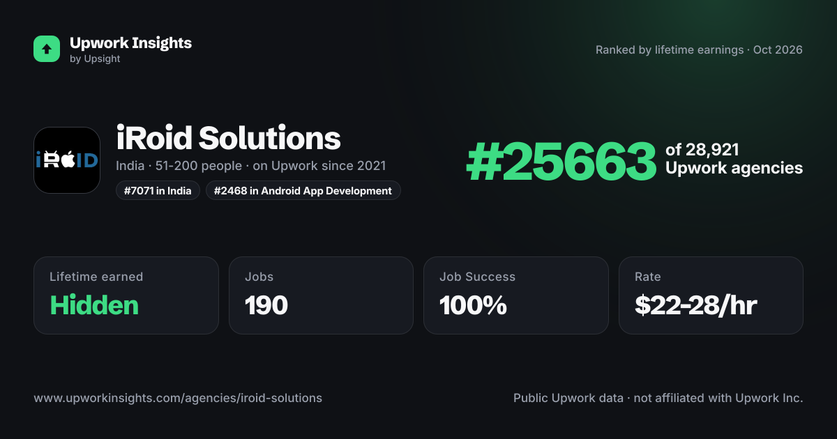 iRoid Solutions | Top-Rated Plus Agency | Award-Winning Company | AI Solutions | Website | Mobile Apps | SaaS | e-Commerce | Marketplace share card