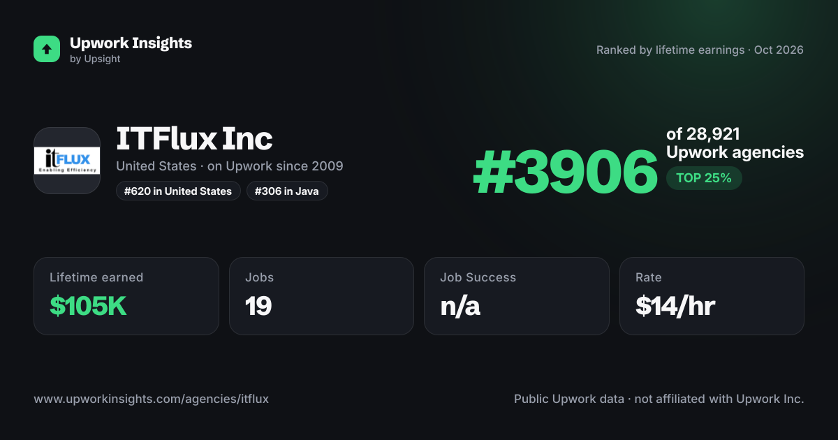 ITFlux Inc share card