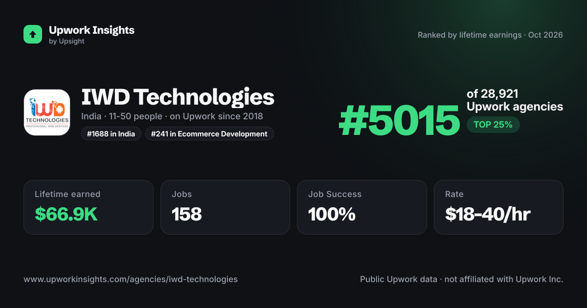IWD Technologies share card