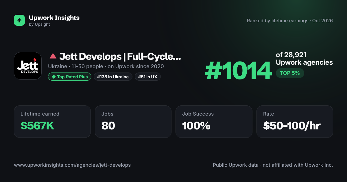 🔺 Jett Develops | Full-Cycle Design and Development Company, $250M Raised by Clients share card